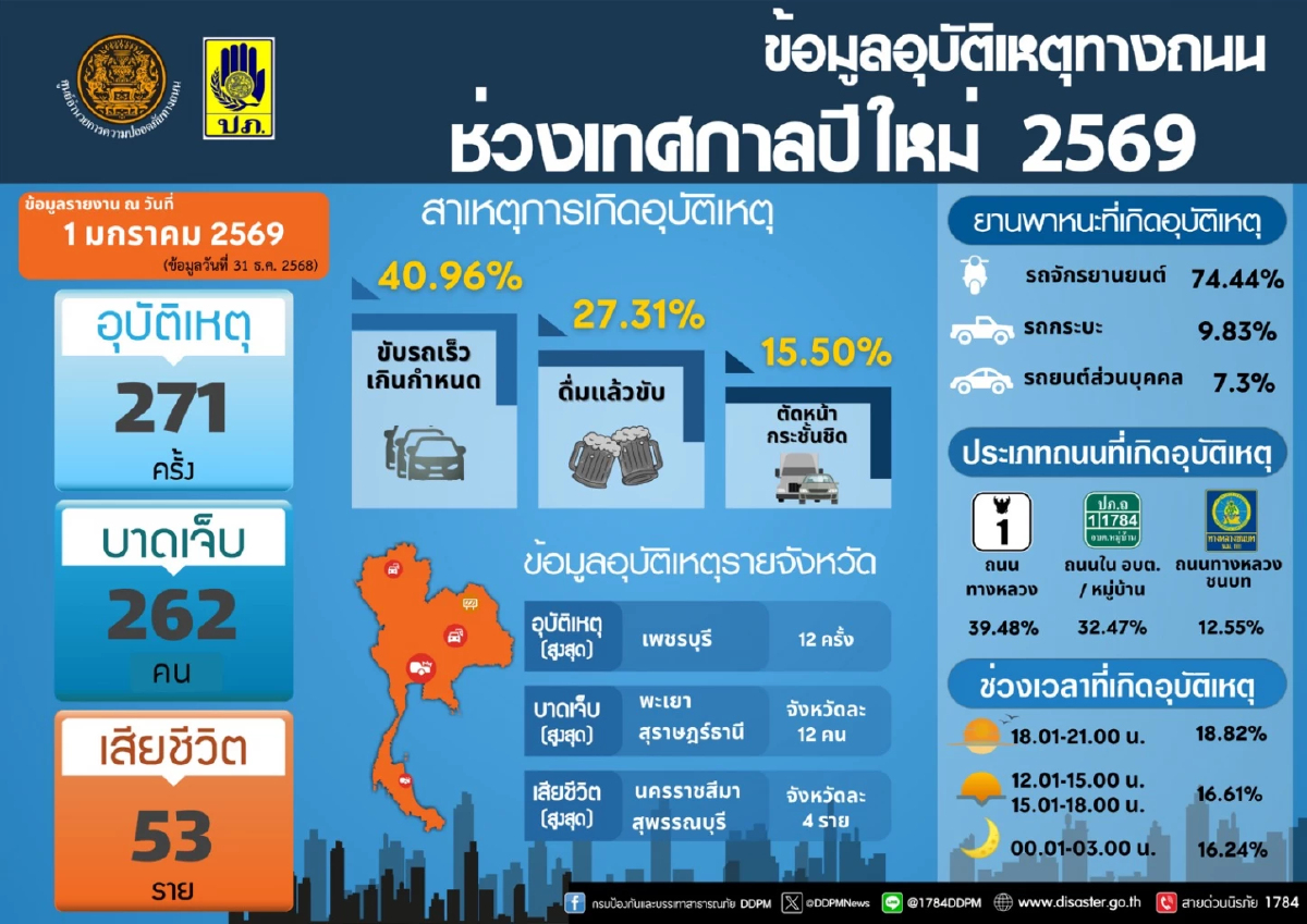 2 วันอันตรายดับ 86 ราย เจ็บ 452 ศปถ. เข้ม กวดขันขับรถเร็ว ดื่มแล้วขับ