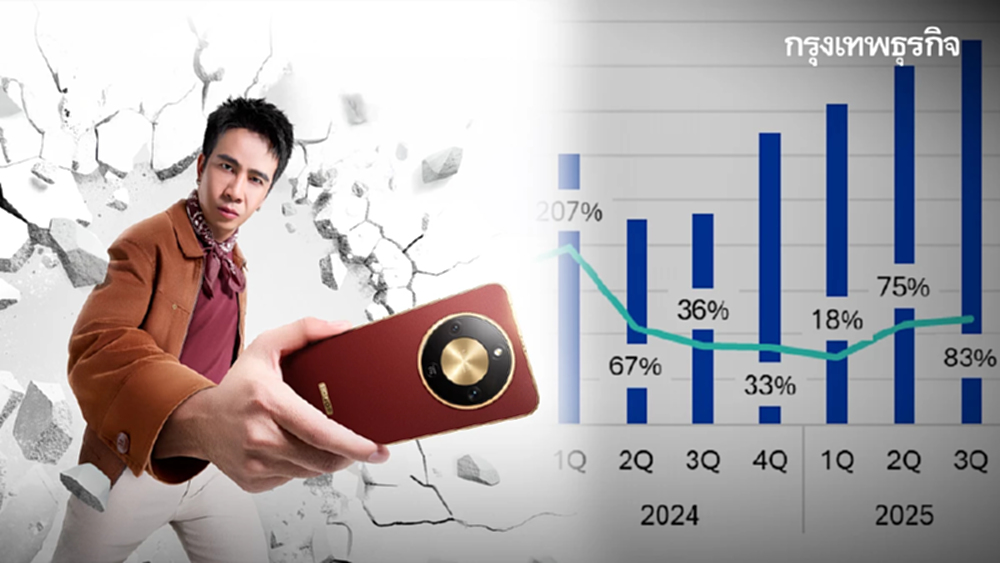 โตไม่หยุด ฉุดไม่อยู่! 'HONOR' ขึ้นแท่นสมาร์ตโฟนโตสุด Top 10 ของโลก