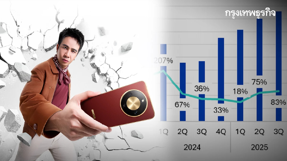 โตไม่หยุด ฉุดไม่อยู่! 'HONOR' ขึ้นแท่นสมาร์ตโฟนโตสุด Top 10 ของโลก