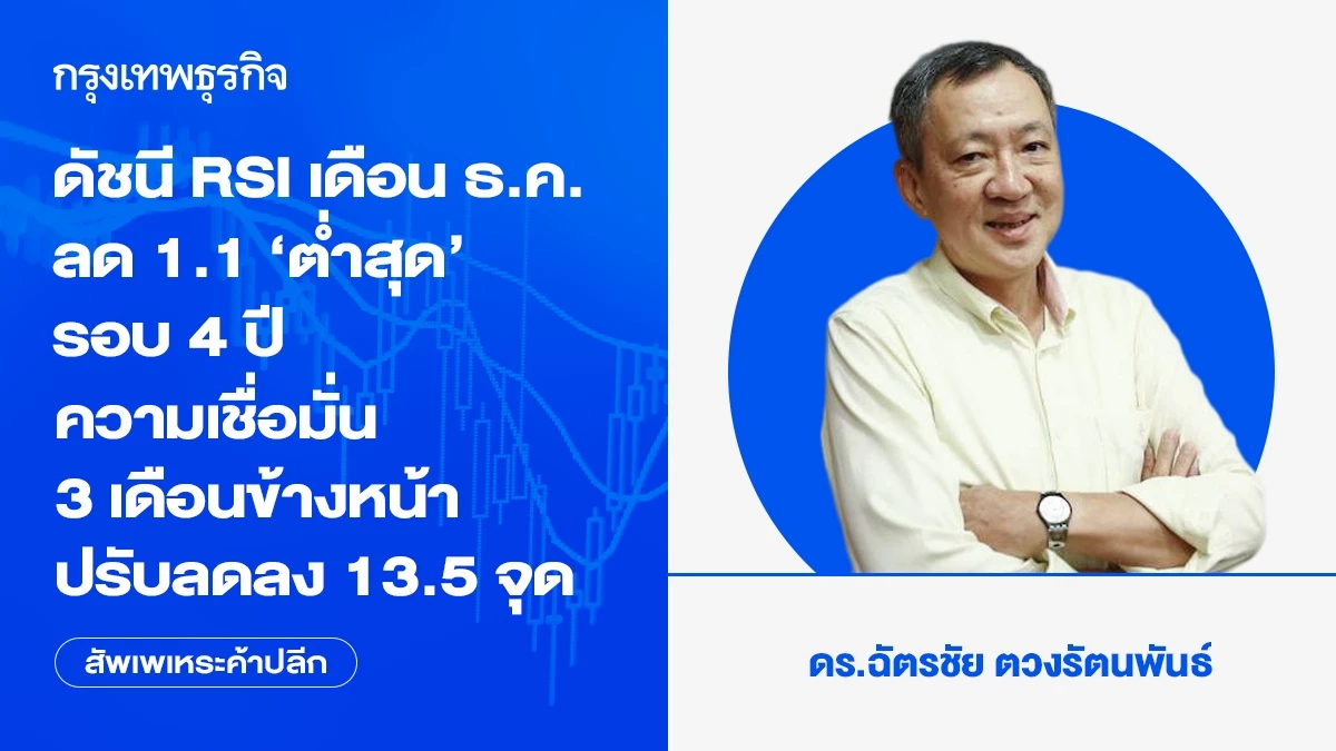 ดัชนี RSI เดือน ธ.ค. ลด 1.1 ‘ต่ำสุด’ ธ.ค. รอบ 4 ปี ความเชื่อมั่น 3 เดือนข้างหน้าปรับลดลง 13.5 จุด