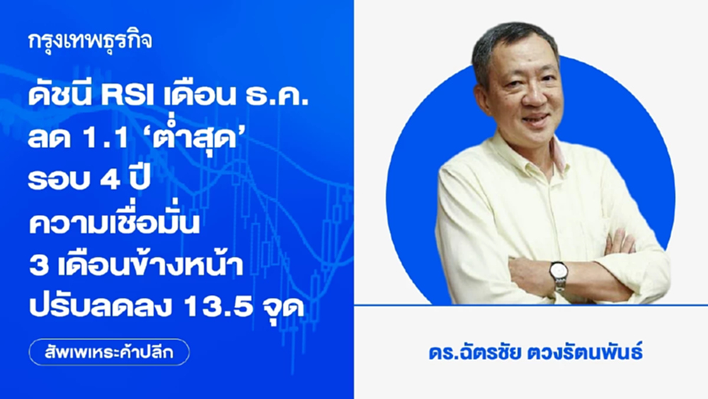 ดัชนี RSI เดือน ธ.ค. ลด 1.1 ‘ต่ำสุด’ ธ.ค. รอบ 4 ปี ความเชื่อมั่น 3 เดือนข้างหน้าปรับลดลง 13.5 จุด
