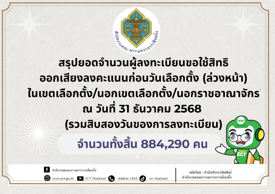 'กกต.' เผยยอดผู้ลงทะเบียนเลือกตั้งสส.ล่วงหน้า กว่า 8.8แสนคน