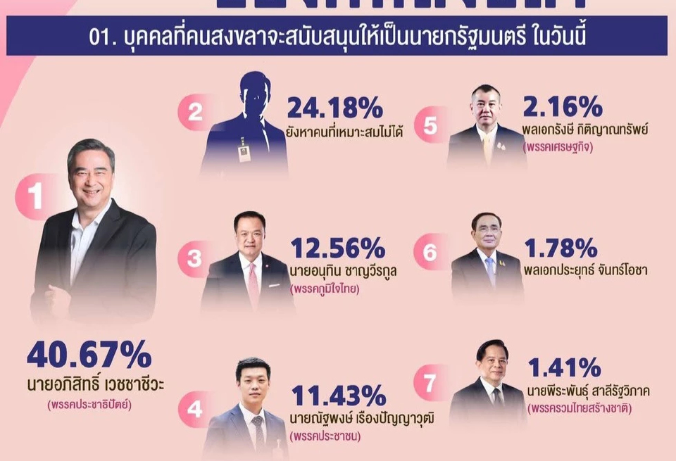 สมรภูมิเลือกตั้งสงขลา เทใจ 'อภิสิทธิ์' ชี้ ปชป.ยังยืนหนึ่ง ปชน.-ภท. ไล่บี้