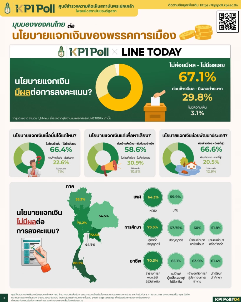 KPIโพลเปิดผลสำรวจนโยบายแจกเงินพรรคการเมือง  67.1% ไม่ส่งผลต่อการตัดสินใจ