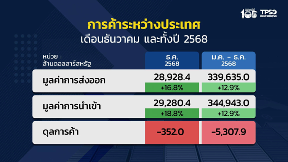 ส่งออกไทยปี  68 ทุบสถิติ มูลค่า 3.3 แสนล้านดอลลาร์ สูงสุดเป็นประวัติการณ์