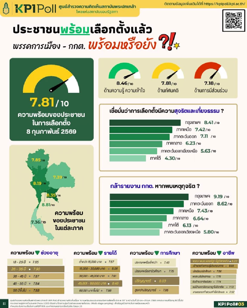 KPI Poll เผยคนไทย 'พร้อมเลือกตั้ง' แต่ยัง 'ไม่เชื่อมั่นระบบ'