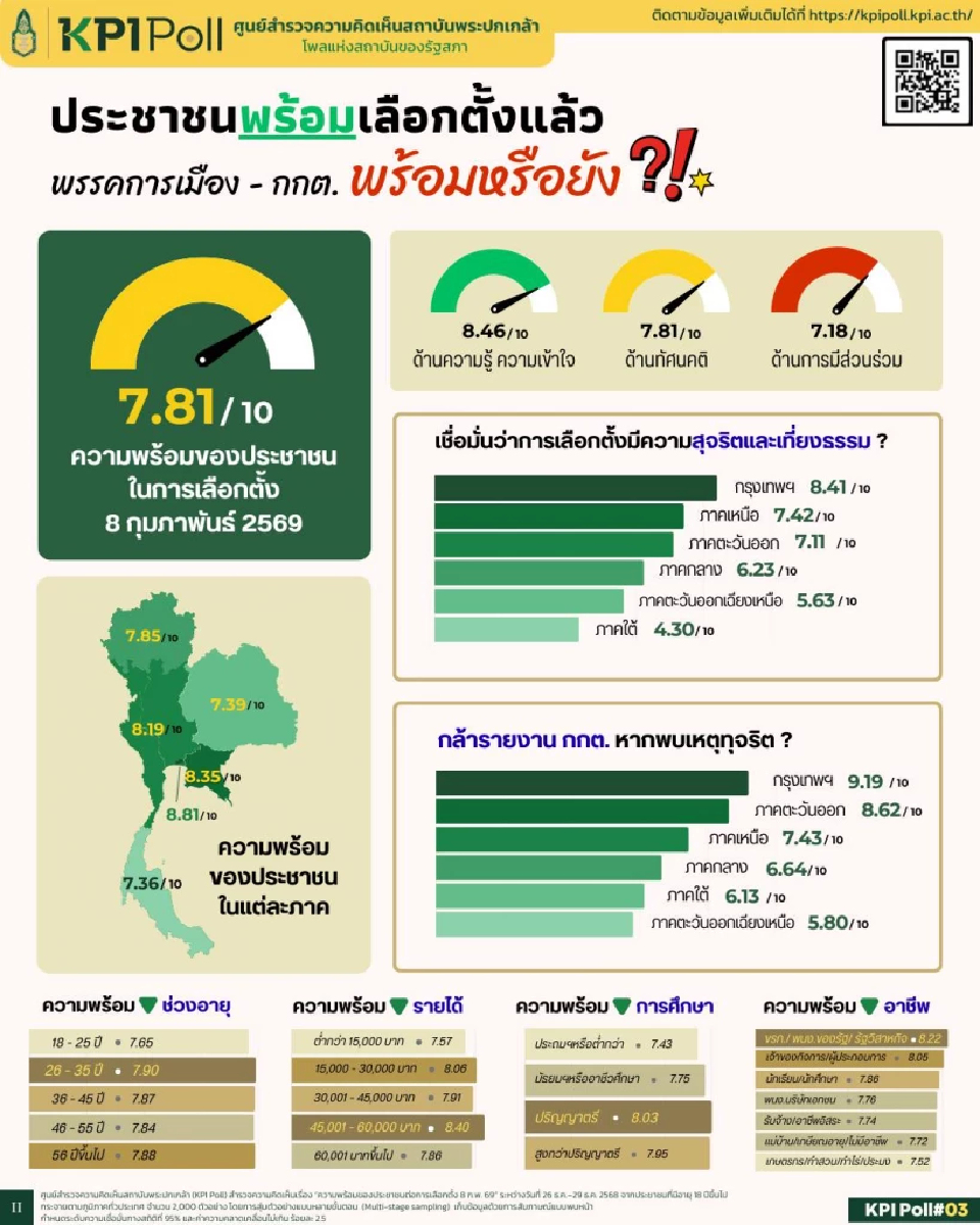 KPI Poll เผยคนไทย 'พร้อมเลือกตั้ง' แต่ยัง 'ไม่เชื่อมั่นระบบ'