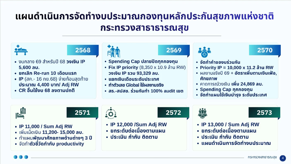 เปิดแผนจัดทำ'งบบัตรทอง'กรอบ 6 ปี เป้าเงินผู้ป่วยในถึง 13,000 ปี 73