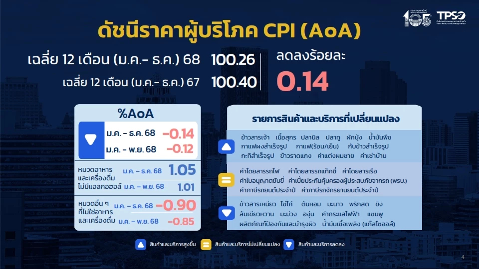 พาณิชย์เผย เงินเฟ้อปี 68 ติดลบ 0.14 % ครั้งแรกในรอบ 5 ปี นับตั้งแต่ปี 64