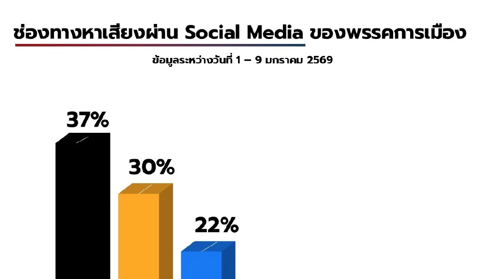 'พรรคการเมือง' ใช้ X หาเสียงในโซเชียลฯมากสุด เน้นเรื่องเศรษฐกิจ