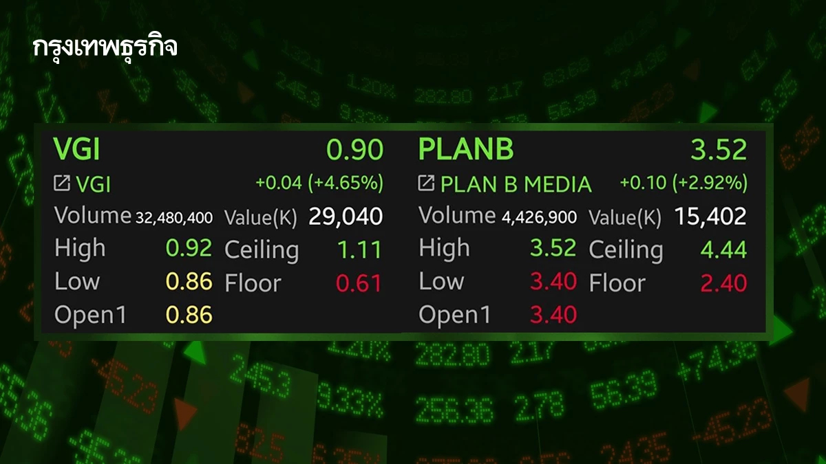 หุ้น VGI-PLANB บวก 4.65% โบรกเผยอานิสงส์เลือกตั้ง บอลโลกหนุนทั้งปี แนะเทรดดิ้ง