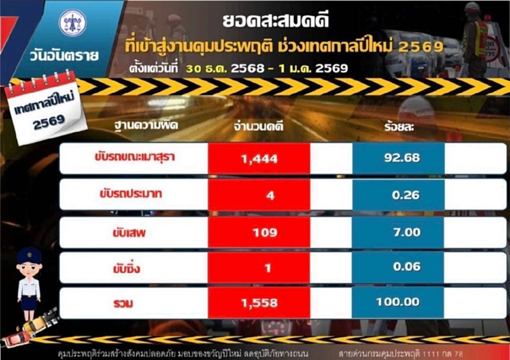 คุมเข้มปีใหม่ เมาแล้วขับ วันที่ 3 สถิติเพิ่ม 1,444 คดี  นนทบุรี สูงสุด