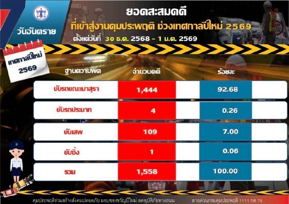 คุมเข้มปีใหม่ เมาแล้วขับ วันที่ 3 สถิติเพิ่ม 1,444 คดี  นนทบุรี สูงสุด