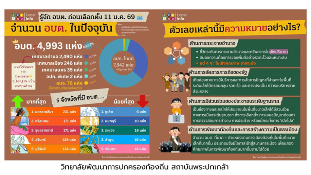 'พระปกเกล้า' ชี้ ความสำคัญเลือกตั้ง อบต. พัฒนาท้องถิ่น-ปชช.