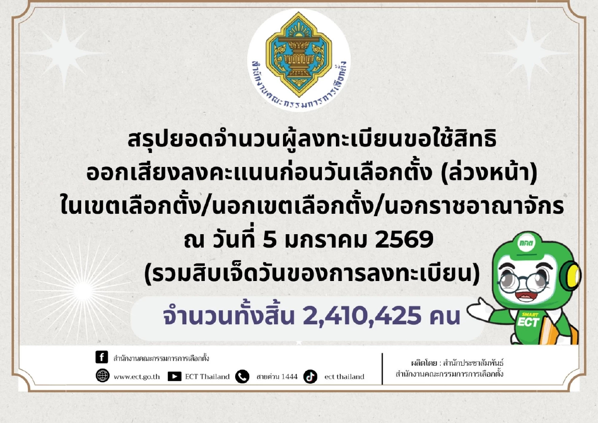 กกต.สรุปยอดใช้สิทธิเลือกตั้งล่วงหน้า 2.4 ล.คน-ประชามติ 1.5 ล.คน