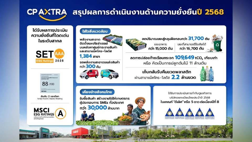 ซีพี แอ็กซ์ตร้า ตอกย้ำองค์กรยั่งยืน ยกระดับ ESG สู่มาตรฐานโลก