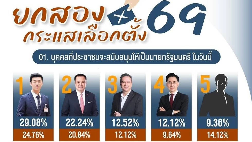 'นิด้าโพล' ยกสอง 'พรรคประชาชน' อันดับ 1 เลือก 'ณัฐพงษ์' นั่งนายกฯ
