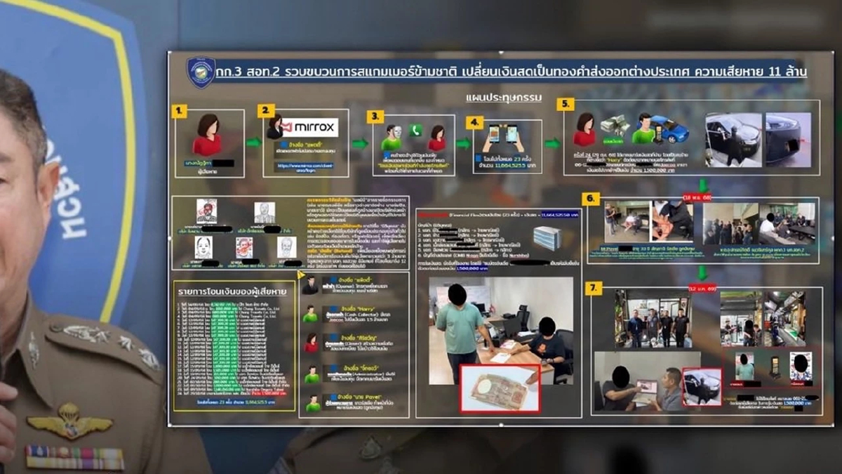 หลอกลงทุน 11 ล้าน ฟอกเงินเป็นทองคำส่งออกต่างประเทศ จับแล้ว 5