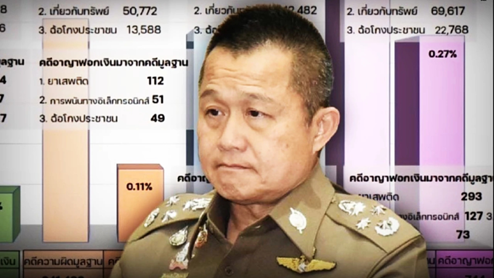 ยึดทรัพย์ 10,000 ล้าน! อายัด 800 บัญชีธนาคาร จับ 32 สแกมเมอร์