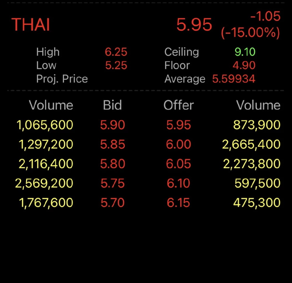 THAI เปิดตลาดดิ่งแรง 24.29% รับแรงขายทำกำไร หลังพ้นระยะ ‘ห้ามขาย’