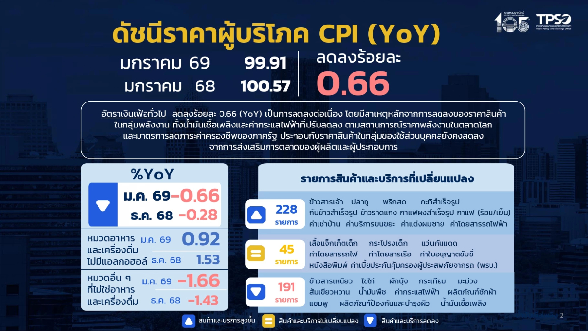 พลังงานลด ฉุดเงินเฟ้อเดือนม.ค.ปี 69 ติดลบต่อเนื่องเป็นเดือนที่ 10