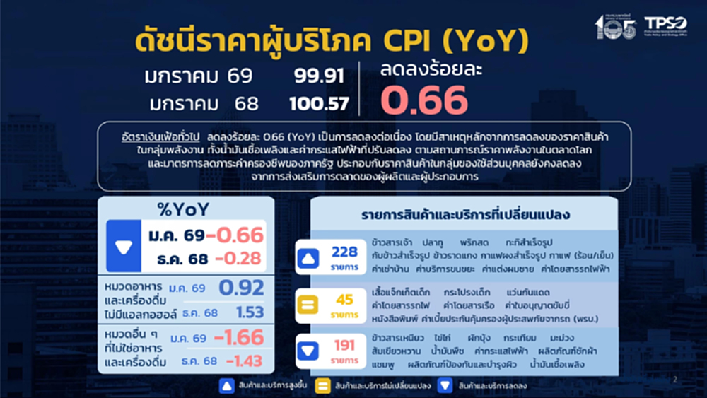 พลังงานลด ฉุดเงินเฟ้อเดือนม.ค.ปี 69 ติดลบต่อเนื่องเป็นเดือนที่  10