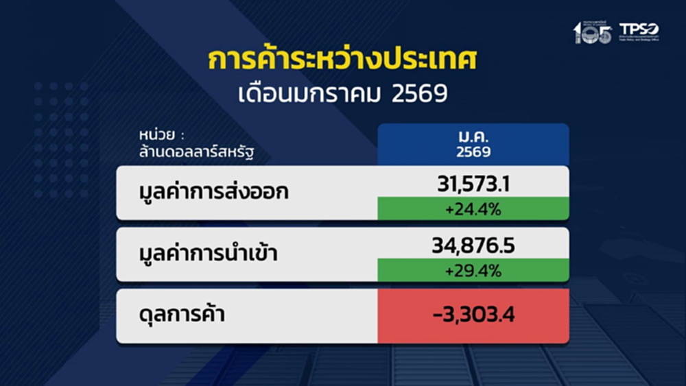 ส่งออกไทยยังแข็งแกร่ง เดือนม.ค.69  24.4% ทุบสถิติมูลค่าสูงสุดในประวัติศาสตร์
