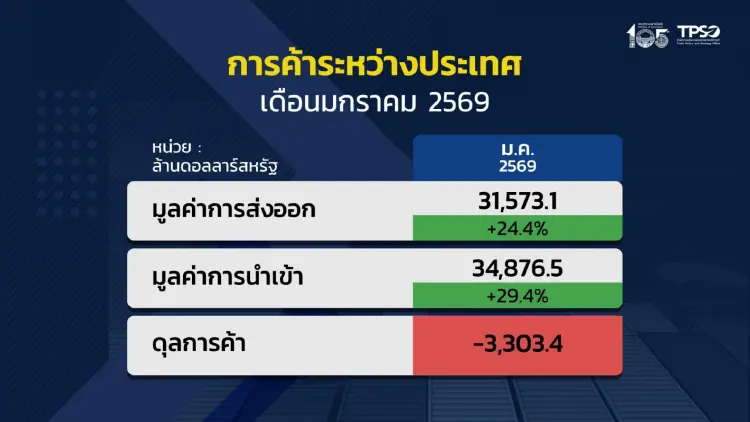 ส่งออกไทยยังแข็งแกร่ง เดือนม.ค.69 24.4% ทุบสถิติมูลค่าสูงสุดในประวัติศาสตร์