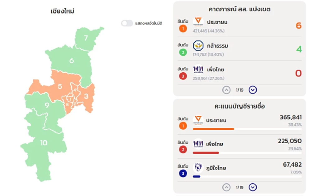 เลือกตั้ง 69 อวสาน 'เมืองหลวงชินวัตร' ปชน.-กล้าธรรม กลืนเชียงใหม่