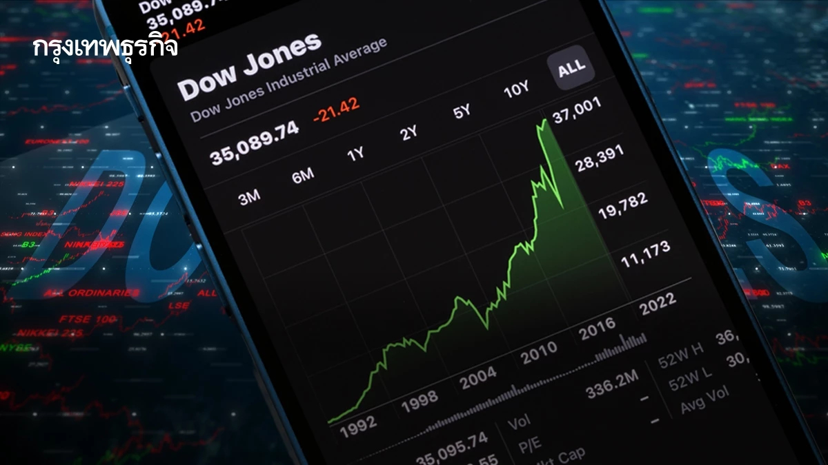 ดาวโจนส์ปิดบวกกว่า 350 จุด หุ้นซอฟต์แวร์ดีดกลับจากเอไอดิสรัปชัน
