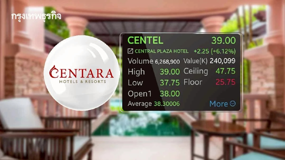 หุ้น CENTEL บวก 6.12% กำไรโตแรงเกินคาดทะลุ 784 ล้าน โบรกเผยธุรกิจโรงแรม-ร้านอาหารแกร่ง