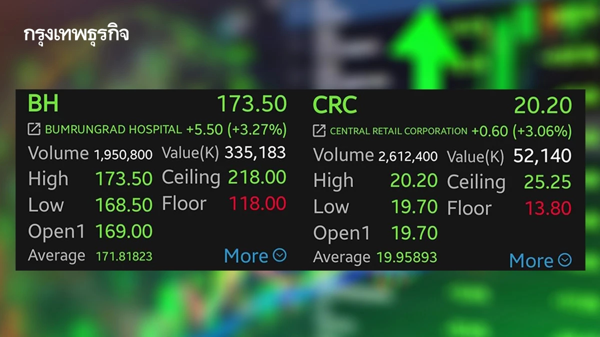 หุ้นกลุ่ม รพ.-ค้าปลีก บวกคึก BH-CRC พุ่งนำกลุ่ม 3.27% โบรกเผยเม็ดเงินหมุนสู่ Value Play