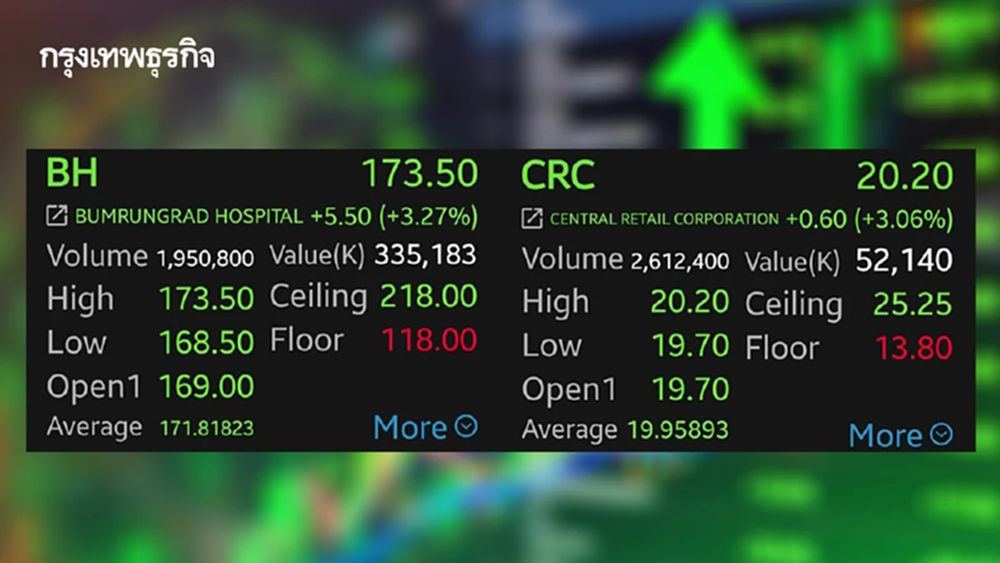 หุ้นกลุ่ม รพ.-ค้าปลีก บวกคึก BH-CRC พุ่งนำกลุ่ม 3.27% โบรกเผยเม็ดเงินหมุนสู่ Value Play
