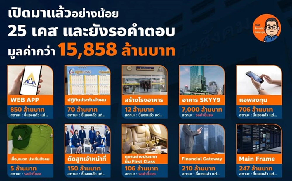 25 โครงการ 1.5 หมื่นล.! สรุปมหากาพย์ 'ประกันสังคม' รอฟังคำชี้แจง