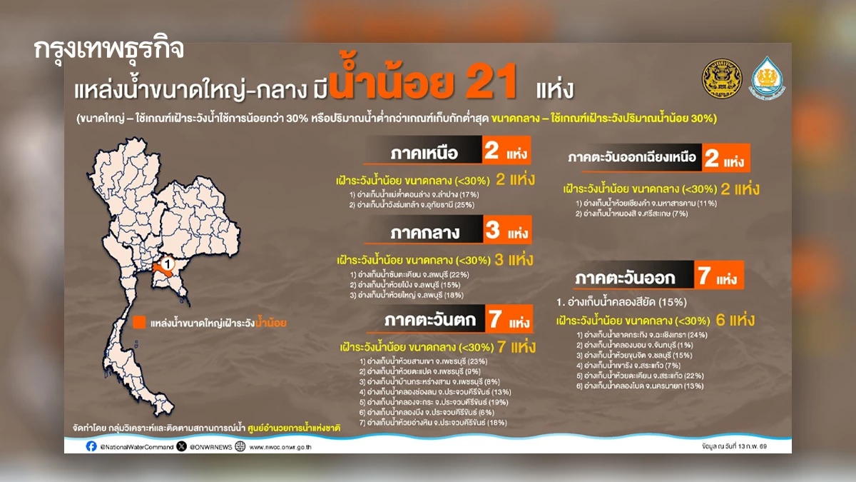 เฝ้าระวังภัยแล้ง 68/69 ปรับเกณฑ์อ่างใหญ่ รับมือยาวถึงปี 71