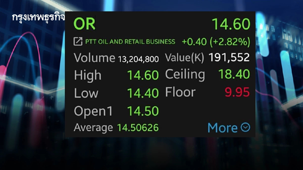 หุ้น OR บวก 2.82% หลังผนึก CENTEL รุกโรงแรม 6 แห่ง  โบรกชี้กำไรเพิ่มจำกัด แนะ 'ถือ'