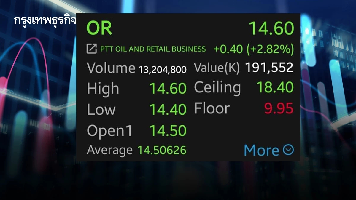 หุ้น OR บวก 2.82% หลังผนึก CENTEL รุกโรงแรม 6 แห่ง โบรกชี้กำไรเพิ่มจำกัด แนะ 'ถือ'