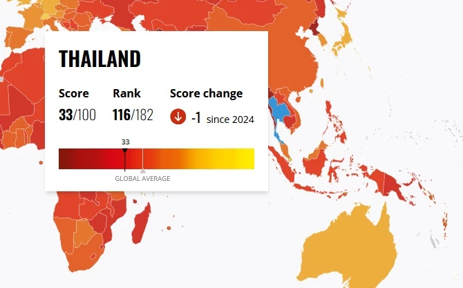 ดัชนีคอร์รัปชันไทย 68 ต่ำสุดรอบ 19 ปี ได้ 33 คะแนน รั้ง 116 โลก