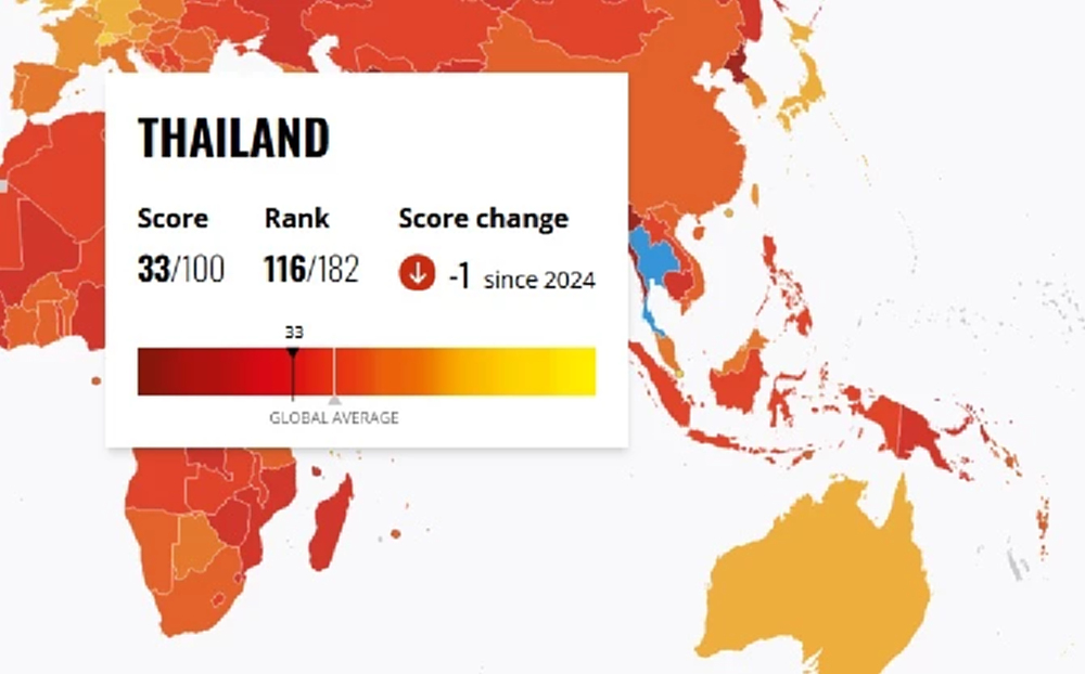 ดัชนีคอร์รัปชันไทย 68 ต่ำสุดรอบ 19 ปี ได้ 33 คะแนน รั้ง 116 โลก