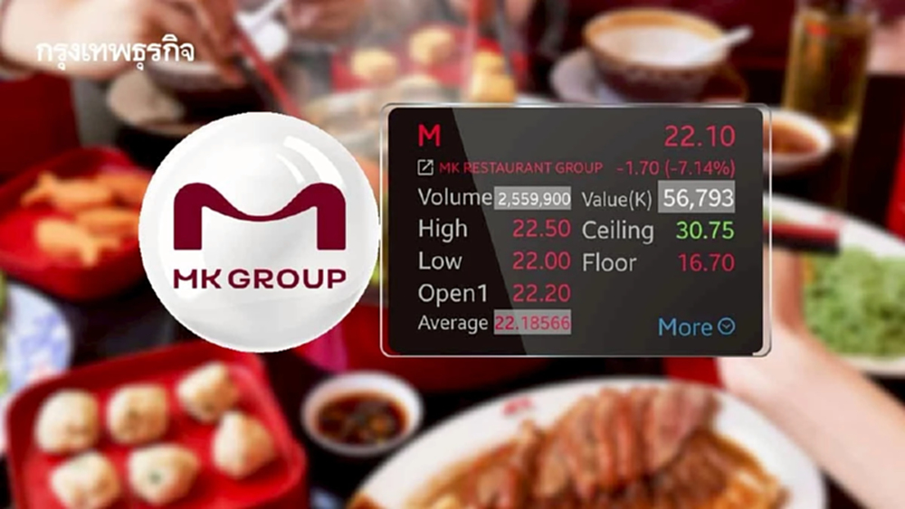 หุ้น M ร่วง 7.14% โบรกเผยกำไร Q4 ต่ำคาด เซ่นสงครามสุกี้แข่งเดือด