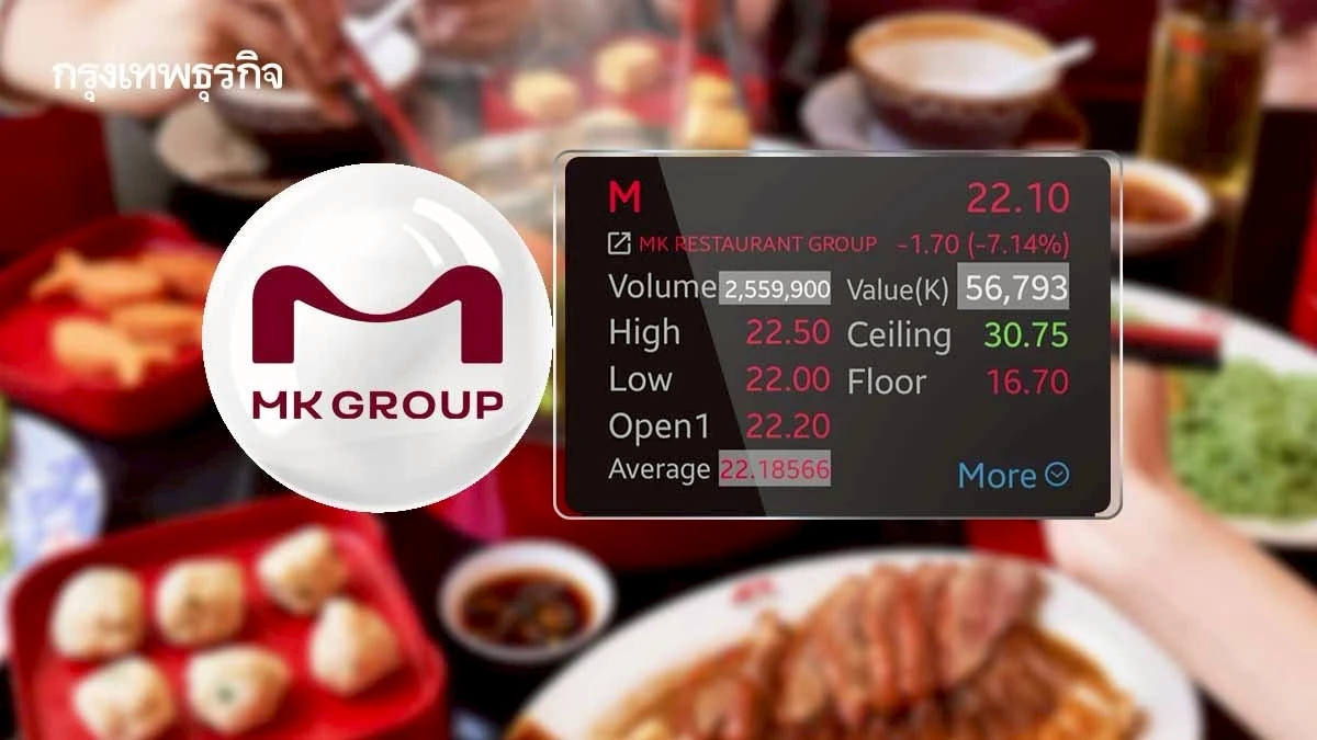 หุ้น M ร่วง 7.14% โบรกเผยกำไร Q4 ต่ำคาด เซ่นสงครามสุกี้แข่งเดือด
