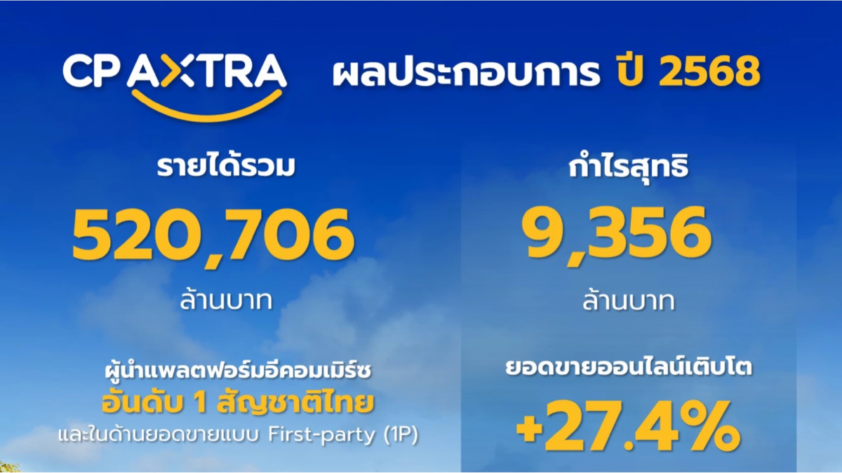 ซีพี แอ็กซ์ตร้า เผยผลประกอบการปี 2568 รายได้รวม 520,706 ล้านบาท กำไรสุทธิ 9,356 ล้านบาท