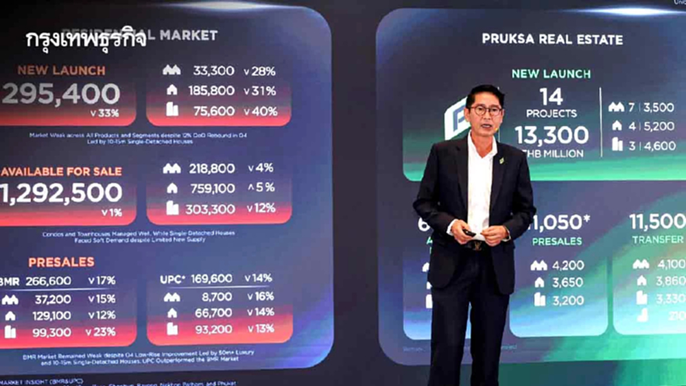 ‘พฤกษา’ เบรกตลาดแมสหลังอสังหาฯหด 33% เปิดโครงการต่ำสุดในรอบ21ปี