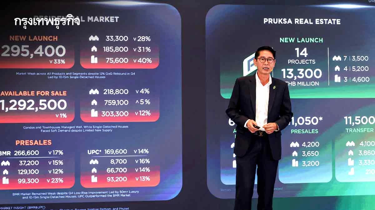 ‘พฤกษา’ เบรกตลาดแมสหลังอสังหาฯหด 33% เปิดโครงการต่ำสุดในรอบ21ปี
