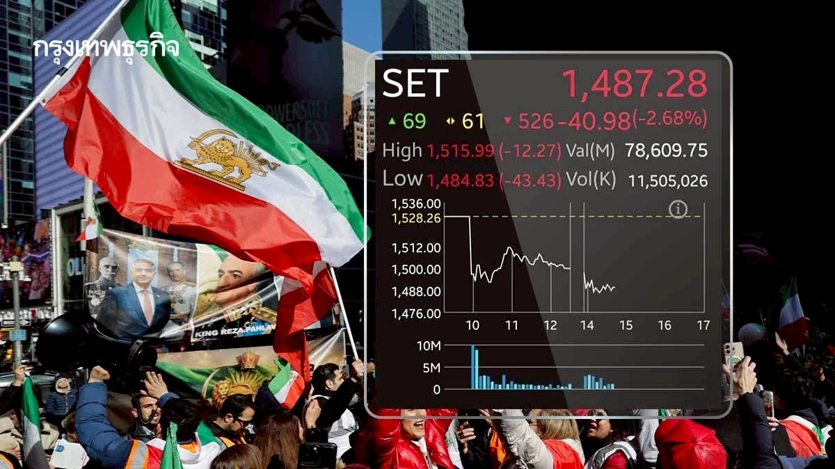 หุ้นไทยภาคบ่ายดิ่งหนัก 50 จุด ผวา 'อิหร่าน' เมินเจรจา กังวลความขัดแย้งลากยาว