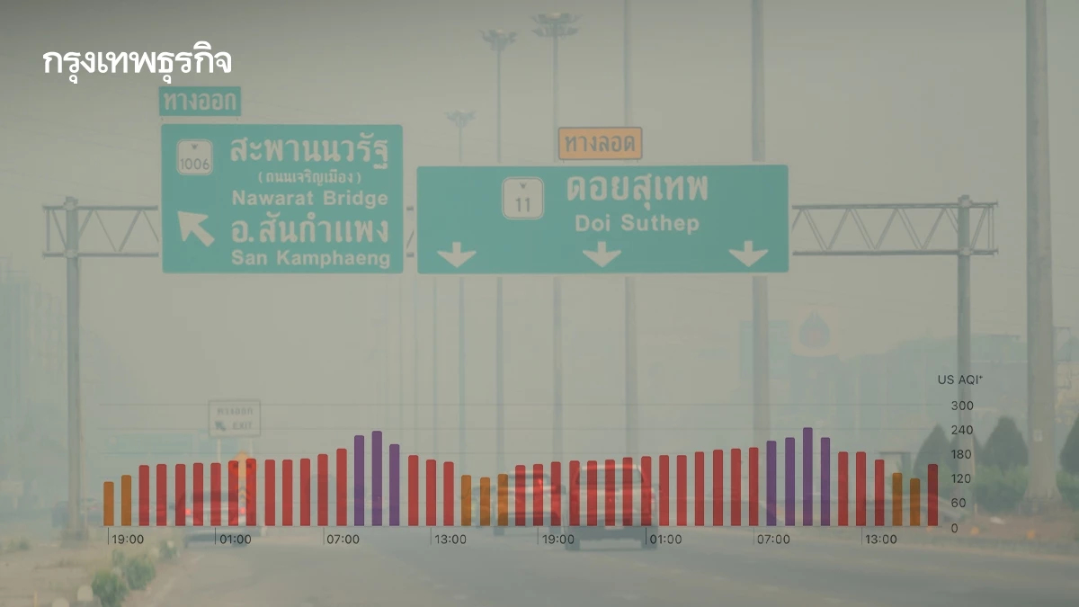 ฝุ่น PM2.5 พุ่งปรี๊ด! เชียงใหม่ทะลุ 200 มคก. สั่งจับตา 29 จังหวัด