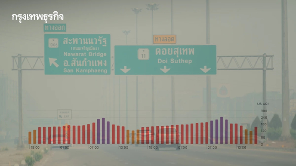 ฝุ่น PM2.5 พุ่งปรี๊ด! เชียงใหม่ทะลุ 200 มคก. สั่งจับตา 29 จังหวัด