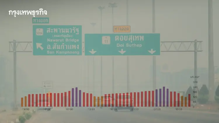 ฝุ่น PM2.5 พุ่งปรี๊ด! เชียงใหม่ทะลุ 200 มคก. สั่งจับตา 29 จังหวัด