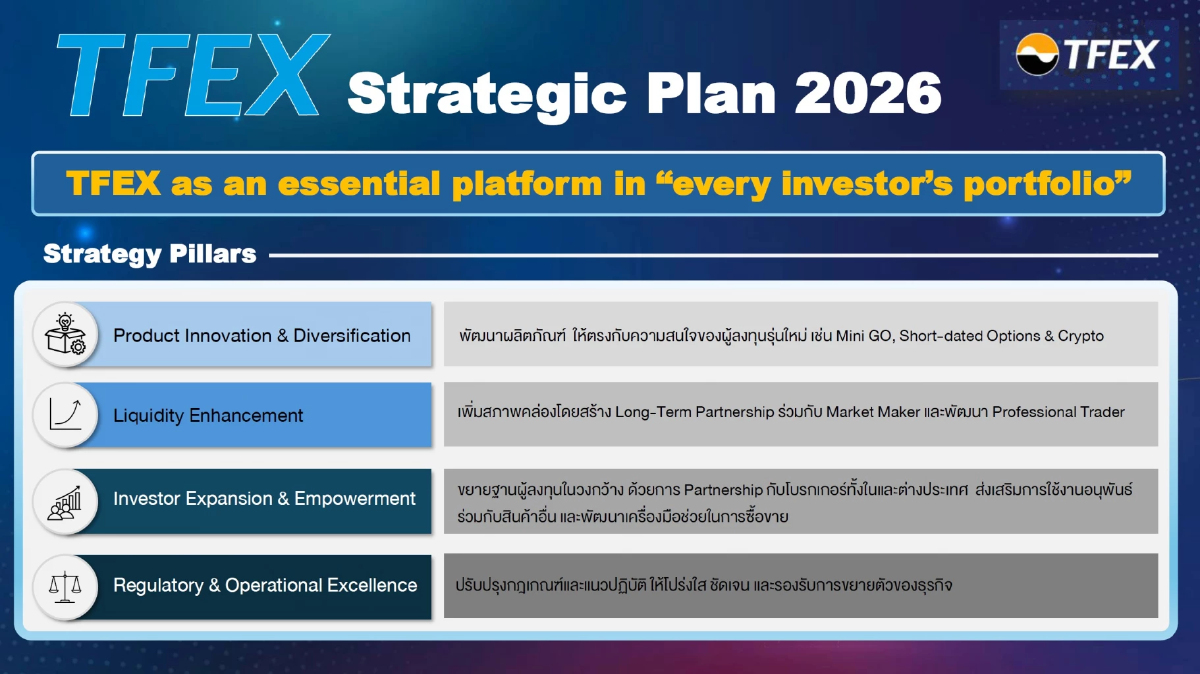 “TFEX” ปรับกลยุทธ์เพิ่มโปรดักต์ระยะสั้น ประเดิม “มินิโกลด์” 1 ออนซ์ครึ่งปีหลัง 69
