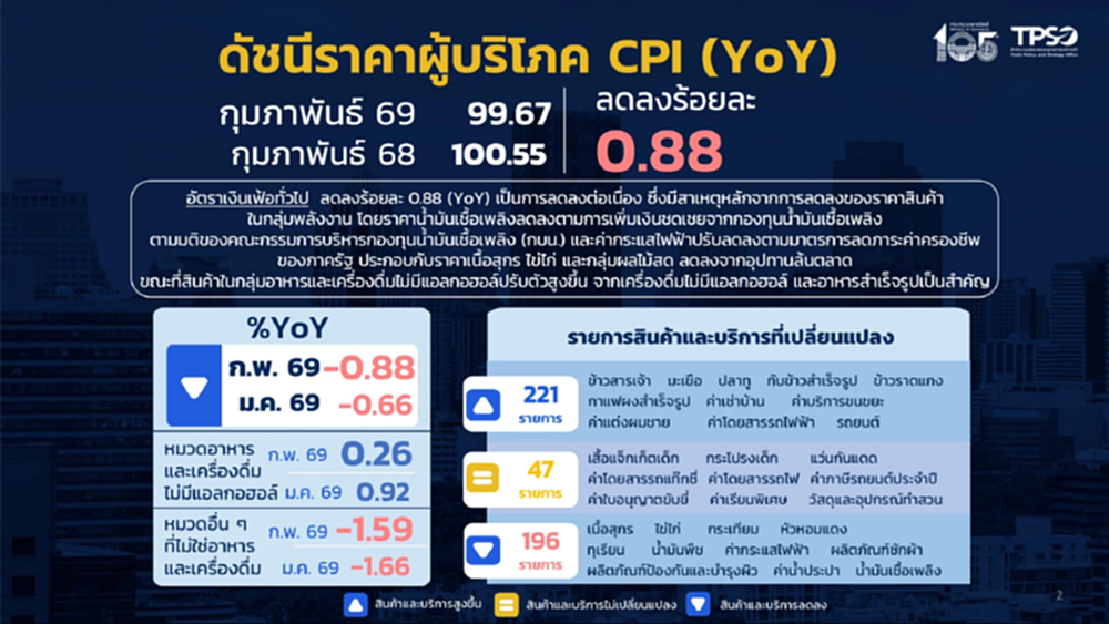 เงินเฟ้อ ก.พ.ติดลบ 0.88% จับตา 3 ฉากทัศน์ สงครามอิหร่านดันเงินเฟ้อ
